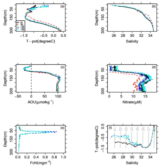 Fig. 3. Observed hydrography of the Arctic Ocean during the MALINA cruise. (a) Potential temperature (in ◦ C), (b) Salinity, (c) Apparent dissolved oxygen utilization (AOU) concentration (in µmol kg −1 ), (d) Nitrate concentration (in µM), (e) chlorophyll 