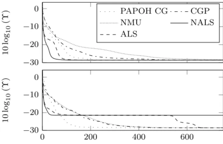 Fig. 1 . Cost function Υ (dB) versus iterations. The true CP model is generated randomly such that all of its elements are nonnegative and the columns of the factors A and B have unit L 1 norm