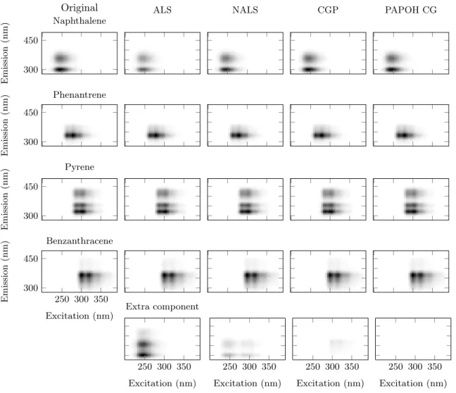 Fig. 2. Fluorescence spectra obtained with four different algorithms: alternating least squares (ALS) without nonnegativity constraints (negative values appear as white), ALS with projection on the nonnegative orthant (NALS), nonnegative conjugate gradient