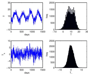 FIG. 1. Top: An example of temperature series and its his- his-togram. Bottom: the same for a temperature anomalies  se-ries