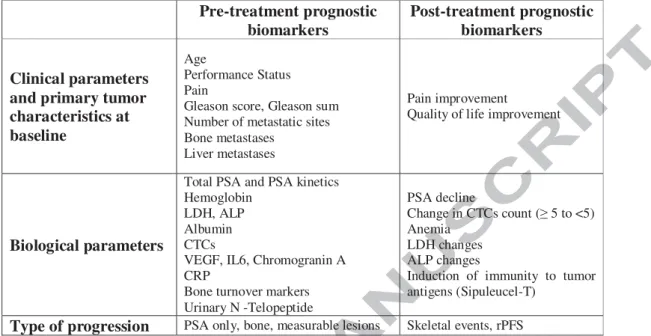 Table 1: Pre and post-treatment prognostic biomarkers in CRPC. 