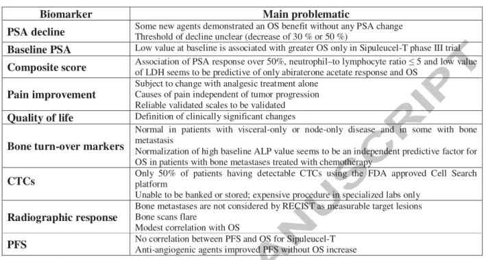 Table 2: Biomarkers with potential predictive value on response, patients benefit and  candidate for surrogate end-points