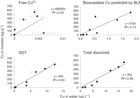 Fig. 4. GPX activity (as % of D2 value of unexposed group) measured in Fontinalis antipyretica after 2 and 5 days of exposure at 0, 5 and 15 μg L −1 of copper for the 3 sites