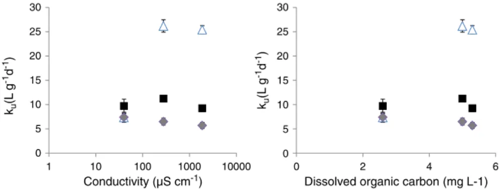 Fig. 6. Uptake rate constant of copper (L g −1 d −1 ) (k u ) calculated in moss from the total dissolved copper concentration ( ), the inorganic copper concentration determined using DPASV (Δ) or the labile copper concentration determiner using DGT (■) as 