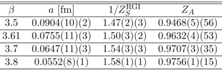 Table 1: Illustrative results for the lattice spacing and the renormalization constants at our four values of β
