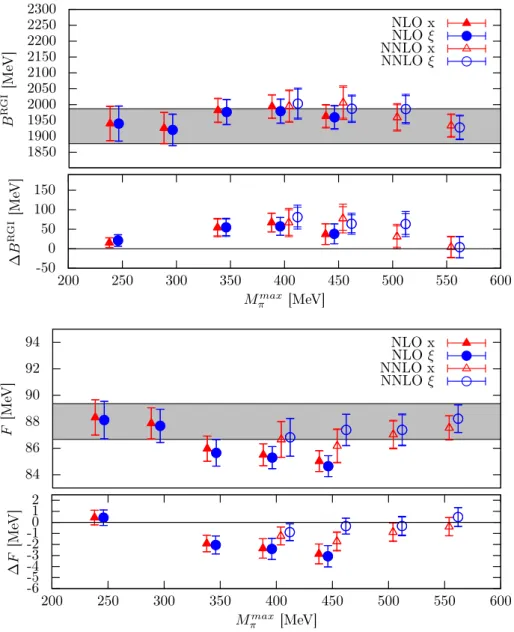 Figure 6: LO LECs as a function of M π max obtained from the SU (2) χPT fits to our lattice results for B π and F π in the pion-mass range [120 MeV, M π max ], as described in Sec