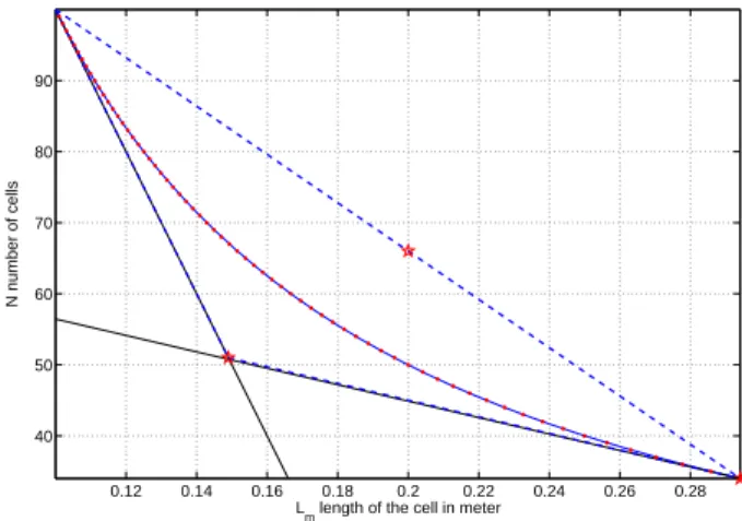 Fig. 5. Vertices of the polytopic system for the parameters N et L m