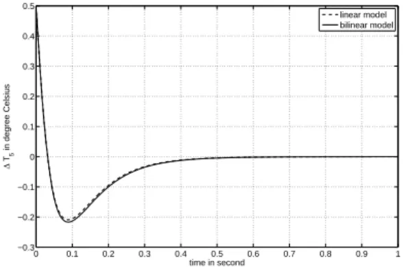 Fig. 7. ∆T versus time in the anode side