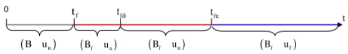 Fig. 1. Description of the fault tolerant control strategy on the interval [t f , t f tc [ since the faulty system is  con-trolled by u n 