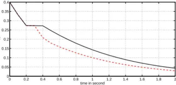 Fig. 7. Illustration of the linear progressive accommoda- accommoda-tion on the example (12)