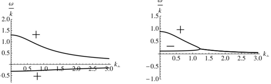 FIG. 1: Depiction of two possible mode signature situations for ETG modes, depending on the sign of α P 