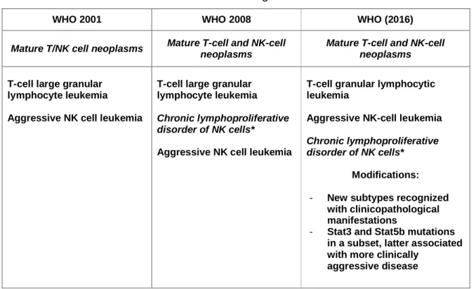 Table 1: Classification of LGL leukemia according to the WHO classification 