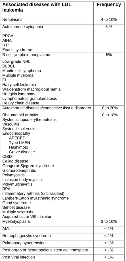 Table 2: Principal associated diseases with LGL leukemia 