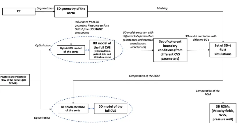 Figure 1: Global diagram of the realization of the simulation model 