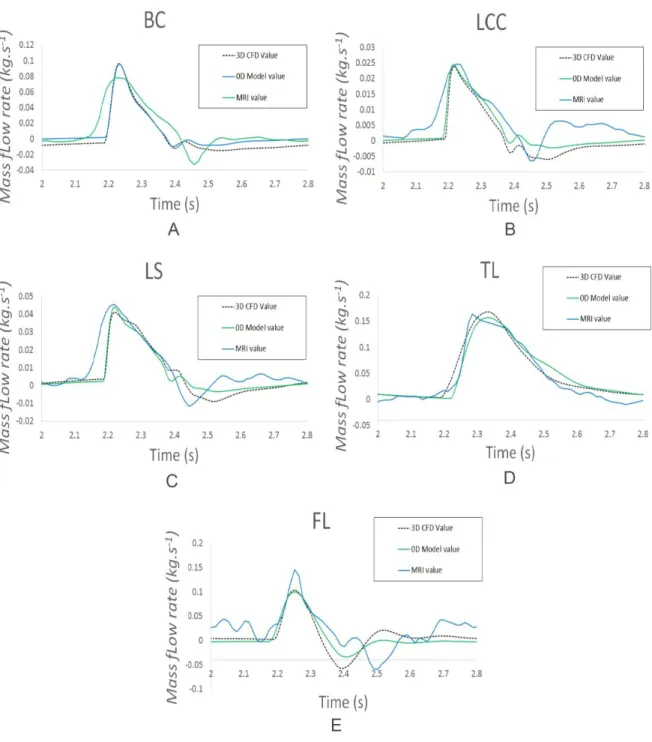 Figure 6: Comparison of the flow curves at each outlet between the results of the 3D transient  fluid and 0D simulations, and the values of the 2D PC MRI 