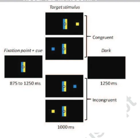 Figure 1: Experimental task. Participants had to make a left or right eye movement according  to the color of the target stimulus, ignoring its location
