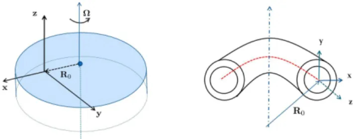 FIG. 1: Sketches of the geometry and local coordinate sys- sys-tem for the accretion disk model (left) and for CRMHD for a tokamak (right).
