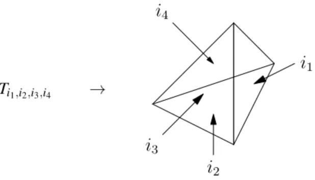 Figure 1: A random tensor in D = 4 and the associated tetrahedron