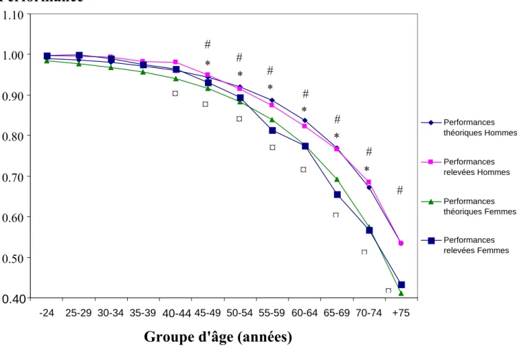 FIGURE 2 : Déclin de la performance – comparaison des valeurs relevées et théoriques calculées