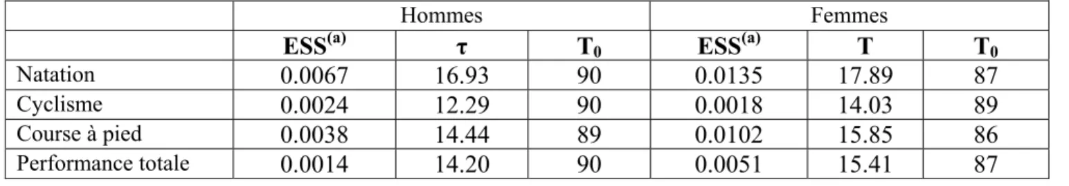 TABLEAU 1 : Valeurs des paramètres T 0  et τ du déclin exponentiel de la performance selon le  modèle de Baker et al