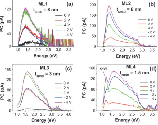 Fig. 5 illustrates the extracted photocurrent intensity at the maximum of the PC peak as a function of the bias  volt-age