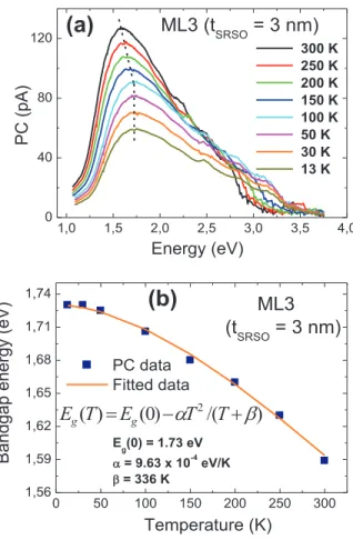 FIG. 6. (a) Plot of the photocurrent spectra of ML3 sample versus energy for temperatures varying from 13 to 300 K