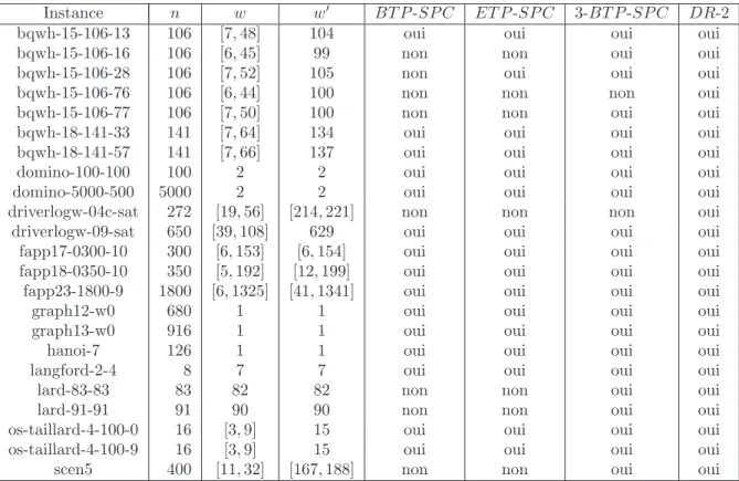 Table 1 – Quelques instances appartenant ` a BT P -SP C, ET P -SP C, 3-BT P -SP C ou DR-2 apr`es l’application de SPC, avec leur largeur arborescente w et la largeur arborescente w ′ des instances une fois SPC appliqu´ee.