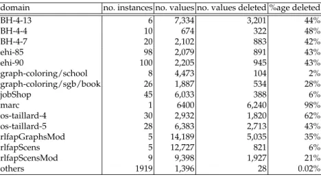 Table 1. Results of experiments on CSP benchmark problems.