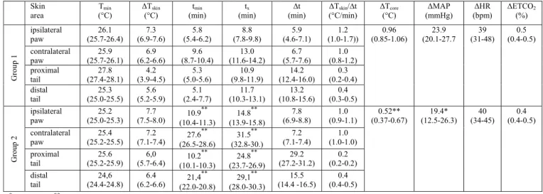 Table  3  (see  Fig.  9).  Results  (means  ±  confident  interval  95%)  expressed  in  terms  of  difference  to  mean 1207 