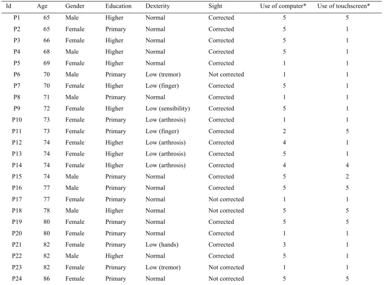 Table 1 Subjects’ profiles  