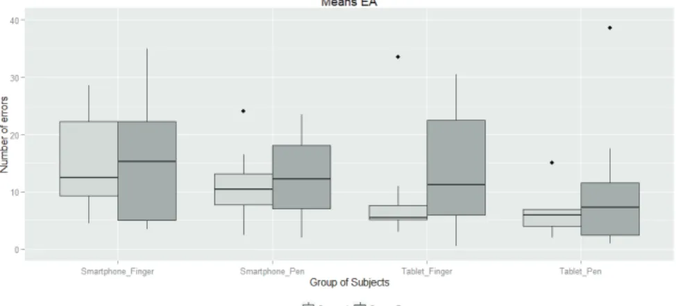 Fig.  4. Errors of accuracy (EA)  for experienced (Group A) and novices (Group B) during the  different situations of the experience (Smartphone or Tablet with Finger or Pen) 