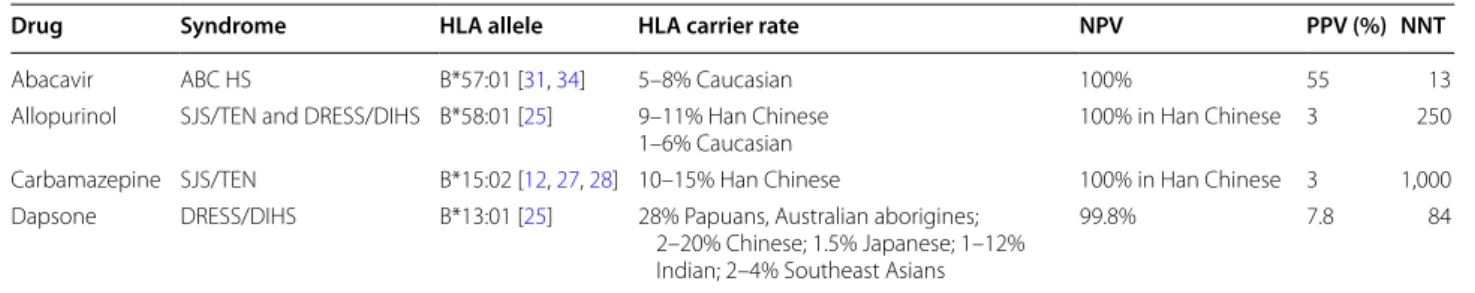 Table 2  Well-defined HLA associations in DHR [28]