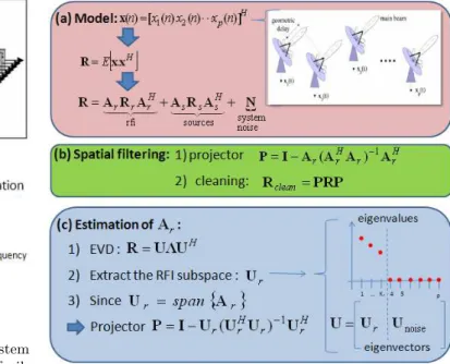 Fig. 3. a) The current functionalities of the digital system are high dynamic range of 70 dB, bandwidth selection  facil-ities ranging from 875 kHz to 14 MHz, high spectral  resolu-tion through a polyphase filter bank with up to 8192 channels with 49152 co