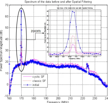 Fig. 5. The eigenvalue decomposition of the classic and the cyclic correlation matrix estimated from real data acquired with the LOFAR telescope