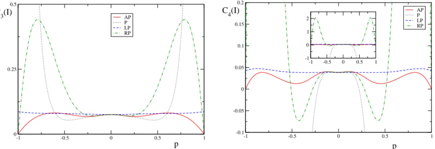 FIG. 7: The third cumulant of the the current C 3 (I) (left), and the fourth cumulant of the current C 4 (I ) (right) as a function of the electrodes polarizations p, for the four different cases of electrodes polarizations