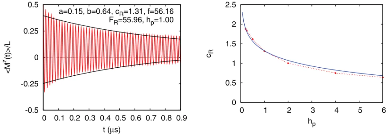 FIG. 8. (Color online) Left: Time evolution of the longitudinal magnetization as obtained by numerical evaluation of Eq