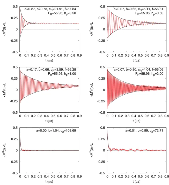 FIG. 11. (Color online) The Rabi oscillations of the longitudinal magnetization as obtained by solving the TDSE with the Hamiltonian (5) for 26 spins that interact via dipole-dipole interaction, for different concentrations n, with random fluctuations in t