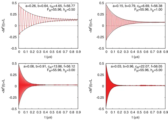 FIG. 12. (Color online) The Rabi oscillations as obtained from the numerical solution of the TDSE [see Eq