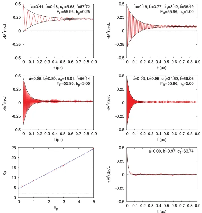 FIG. 13. (Color online) Simulation results as obtained by solving the TDSE for the Hamiltonian (5) for 12 spins (concentration n = 10 − 4 ) that interact via dipole-dipole coupling, with random fluctuations in the g-factors ( = 0.001), and with random fluc