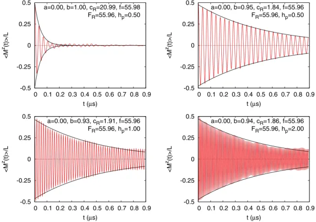 FIG. 2. (Color online) The Rabi oscillations of the longitudinal magnetization as obtained by solving the TDSE for the Hamiltonian (5) for 26 dipolar-coupled spins for two different concentrations n, without random fluctuations in the g-factors ( = 0) and 