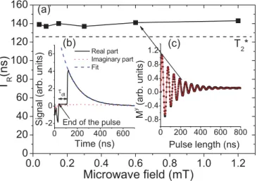 FIG. 4. (Color online) (a) Decay time T R of the Rabi oscillation of BDPA as a function of the amplitude of the microwave field.