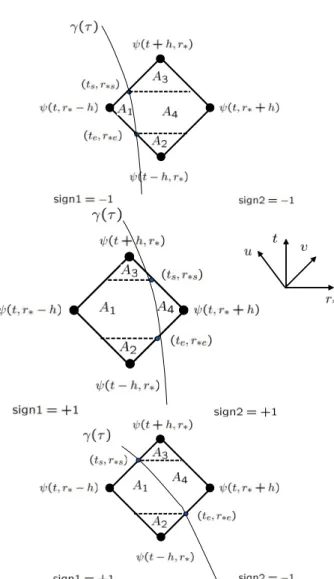 Fig. 2 There are only three physical cases for the particle crossing the t,r cell. Ψ (t + h,r ∗ ) = − Ψ (t −h, r ∗ )  1 + V (r) 4 (A 2 − A 3 )  +Ψ(t, r ∗ + h)  1 − V (r)4 (A 4 + A 3 )  + Ψ (t ,r ∗ − h, )  1 − V (r) 4 (A 1 + A 3 )  − 14  1 − V (r)4 A 3  Z Z