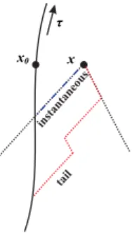 Fig. 3 The radiation is going to infinity (instantaneous) or is scattered back (tail)
