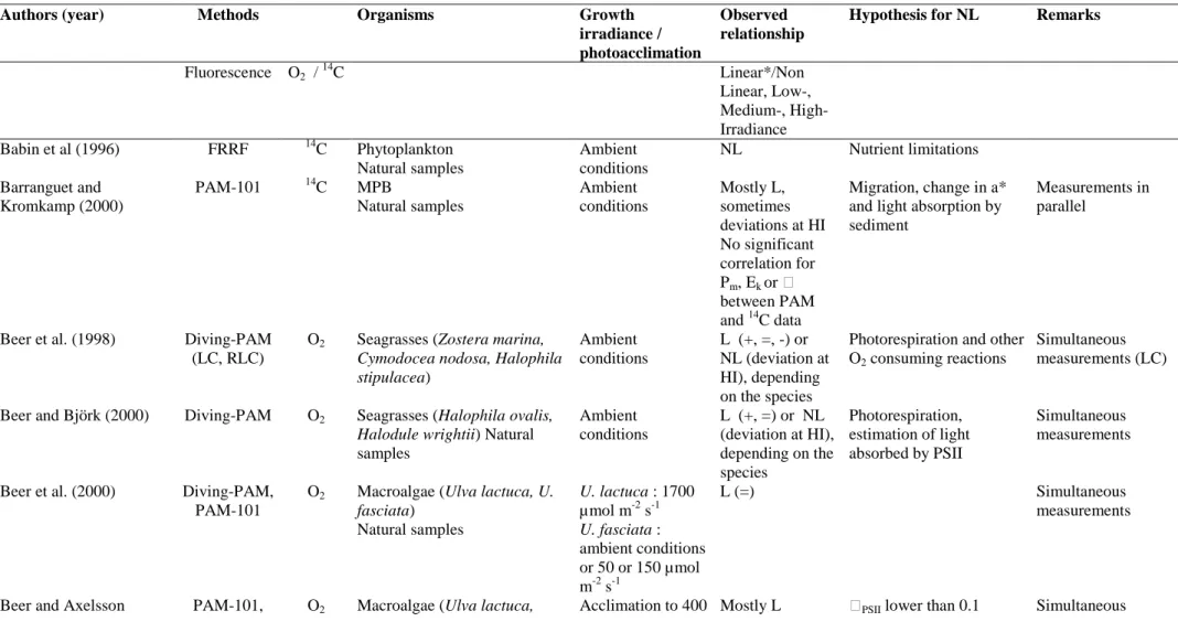 Table 2 Comparison of photosynthetic parameters in aquatic organisms obtained with fluorescence-based methods and with carbon- and oxygen- oxygen-based methods 