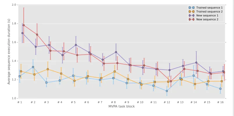 Figure 1. Correct sequence durations (average and standard error of the mean across participants) across the MVPA task blocks.