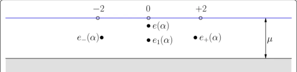 Figure 5.2: The resonances of the transfer operator L 1