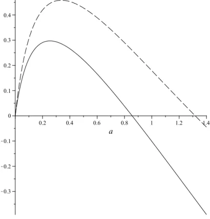 Figure 1. Graphs of j(a, 1) (—) and j(a, 2) (- - -)