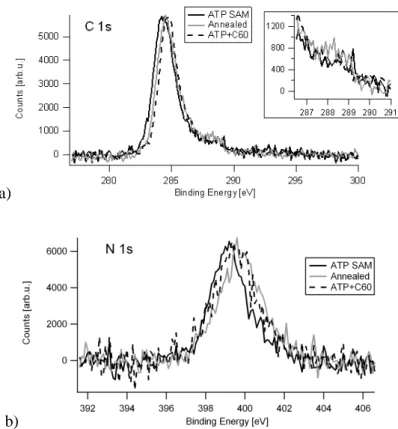 Figure 3: XPS spectra of the (a) C 1s and (b) N 1s core levels for different sample preparations  (see text for details)