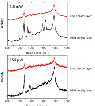 Figure 1: SERS spectra of low density layer (red) and high density layer (black) of PATP for two  laser excitations: top 1.5 mW, bottom 150  µ W
