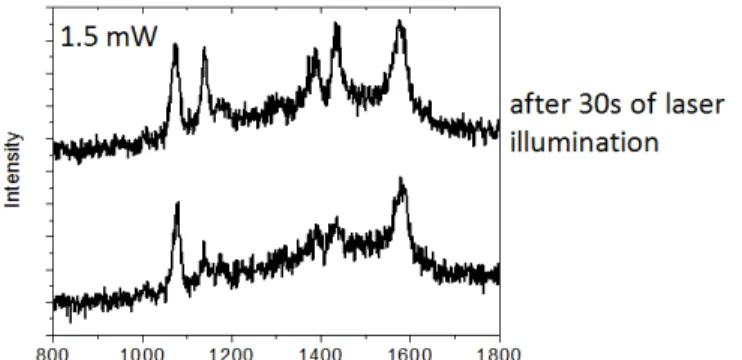 Figure 2: SERS spectra of a high density layer of PATP under a 1.5 mW laser illumination